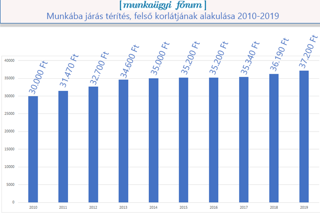 Utazási költségtérítés felső korlátjának alakulása 2010-2019-ig