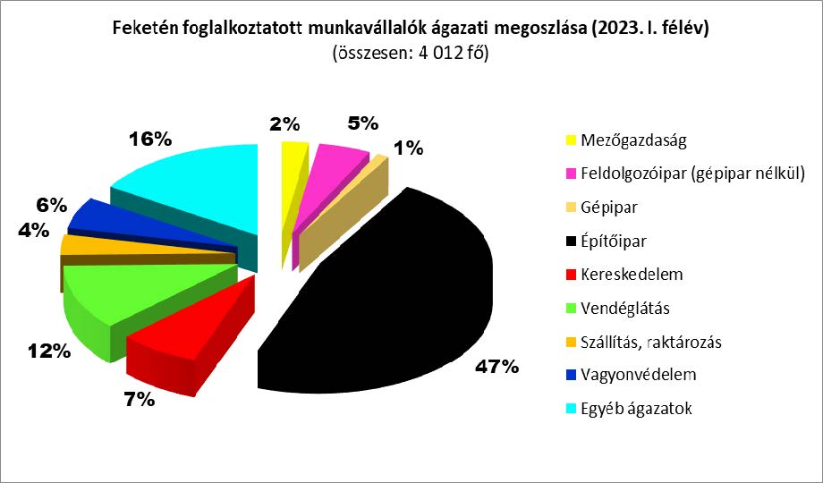 Munkaügyi ellenőrzések fekete foglalkoztatás 2023 félév- Munkaügyi Fórum